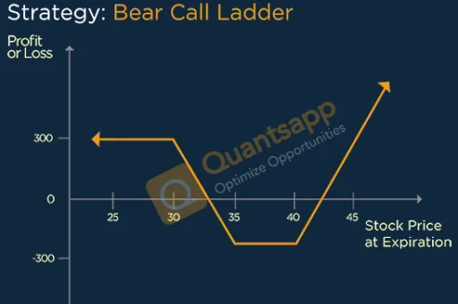 Bear Call Ladder Option Strategy