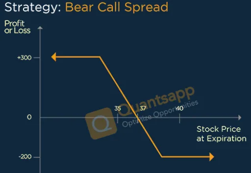 Bear Call Spread Option Strategy