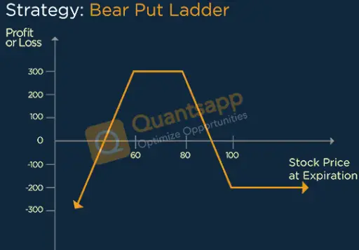 Bear Put Ladder Option Strategy