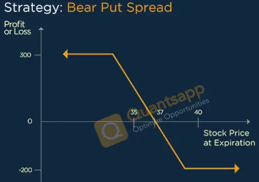 Bear Put Spread Option Strategy