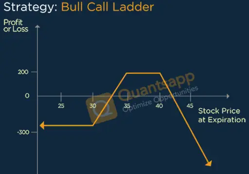 Bull Call Ladder Option Strategy