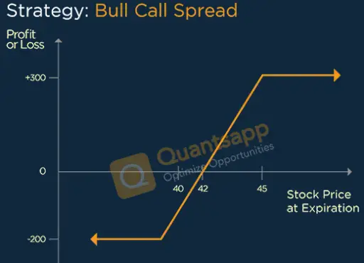 Bull Call Spread Option Strategy