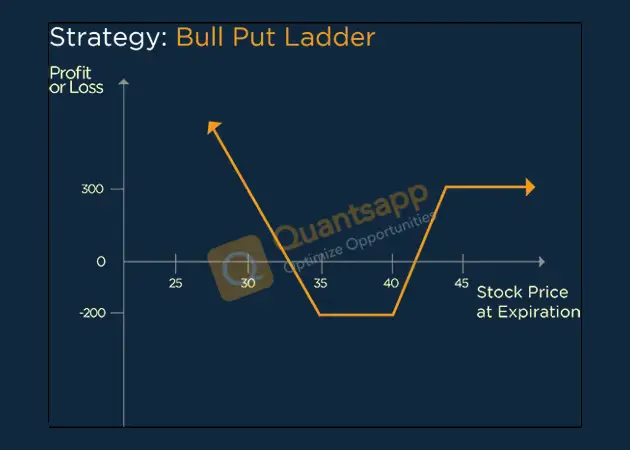 Bull Put Ladder Option Strategy