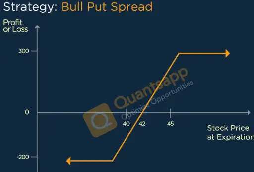 Bull Put Spread Option Strategy
