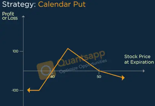 Calendar Put Option Strategy