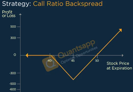 Call Ratio Back spread Option Strategy