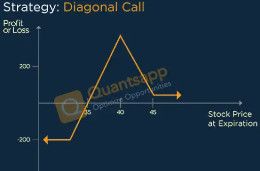 Diagonal Call Option Strategy