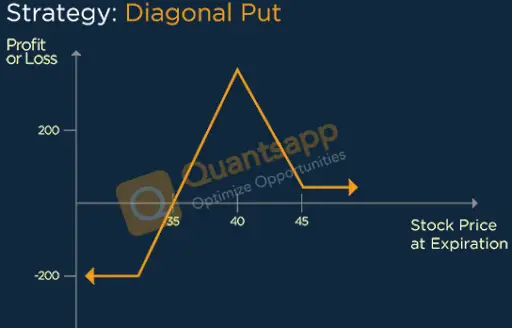 Diagonal Put Option Strategy