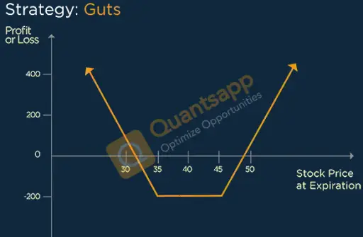 Guts Option Strategy