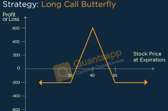 Long Call Butterfly Option Strategy