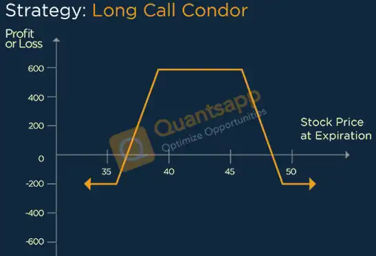 Long Call Condor Option Strategy