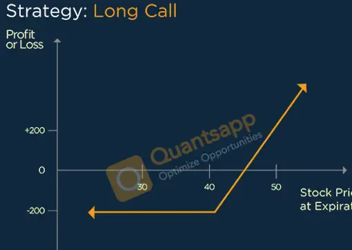 Long Call Option Strategy