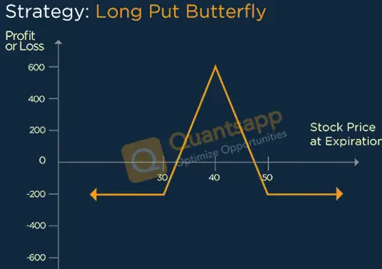 Long Put Butterfly Option Strategy