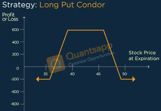 Long Put Condor Option Strategy