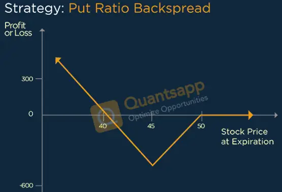 Put Ratio Back spread Option Strategy