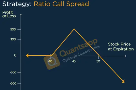 Ratio Call Spread Option Strategy