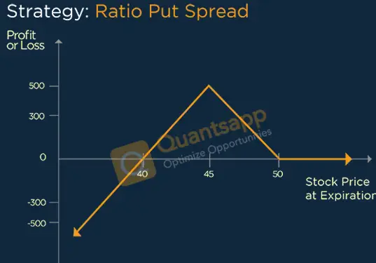 Ratio Put Spread Option Strategy