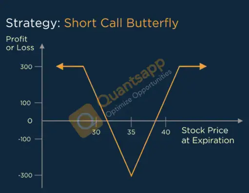 Short Call Butterfly Option Strategy