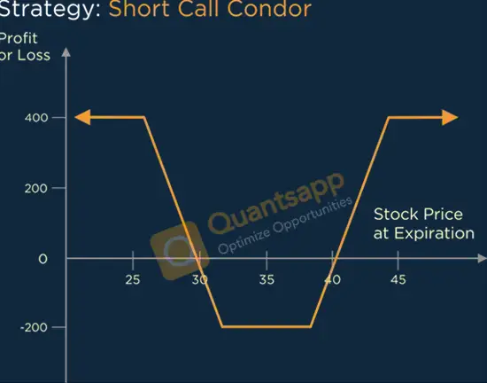 Short Call Condor Option Strategy