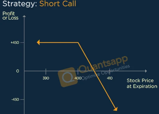 Short Call Option Strategy