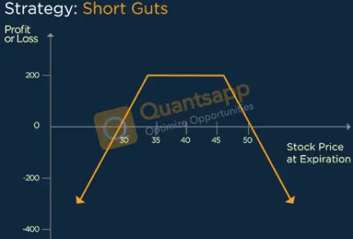 Short Guts Option Strategy