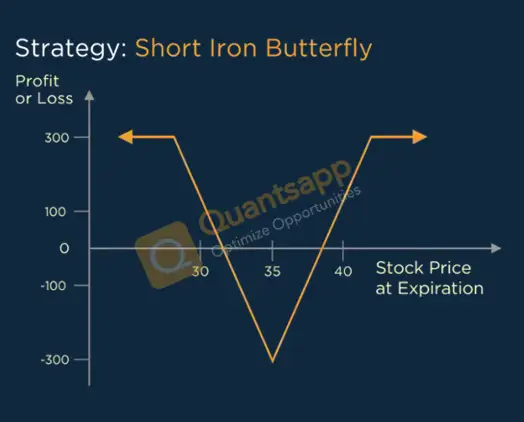 Short Iron Butterfly Option Strategy