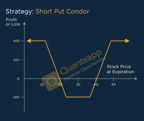 Short Put Condor Option Strategy