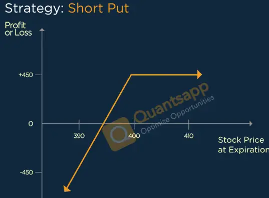 Short Put Option Strategy