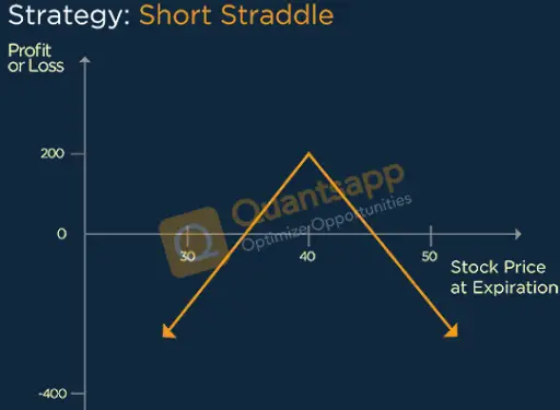 Short Straddle Option Strategy