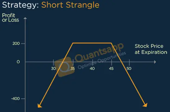 Short Strangle Option Strategy