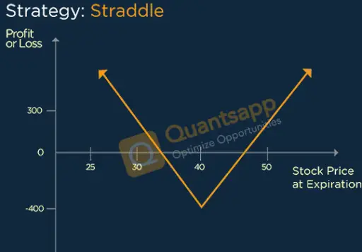 Straddle Option Strategy