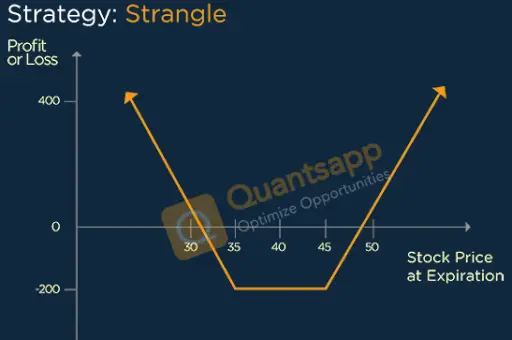 Strangle Option Strategy