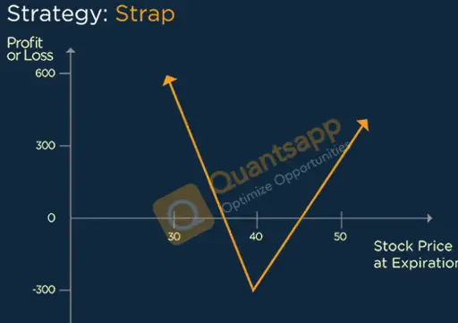 Strap Option Strategy