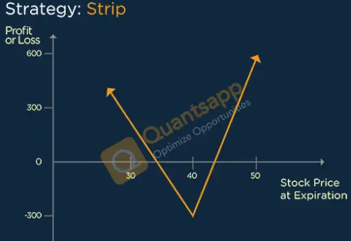 Strip Option Strategy