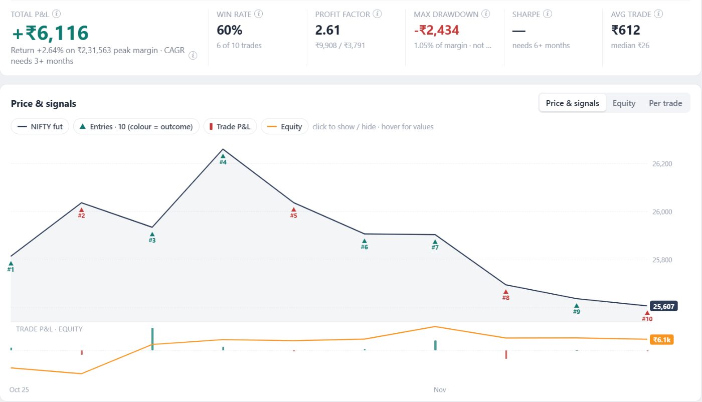 Backtest result: total P&L, win rate, profit factor, max drawdown, and the price chart with each entry marked